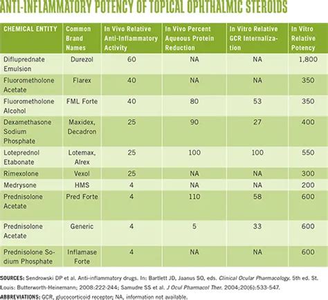 steroid eye drops structure